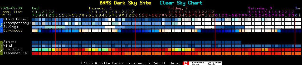 Current forecast for BRAS Dark Sky Site Clear Sky Chart