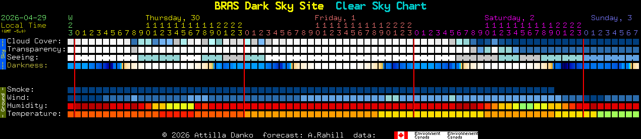 Current forecast for BRAS Dark Sky Site Clear Sky Chart