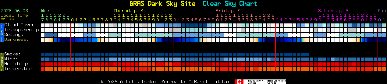 Current forecast for BRAS Dark Sky Site Clear Sky Chart