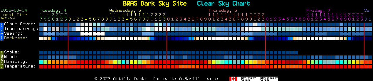 Current forecast for BRAS Dark Sky Site Clear Sky Chart