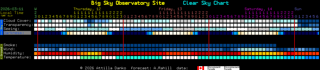 Current forecast for Big Sky Observatory Site Clear Sky Chart