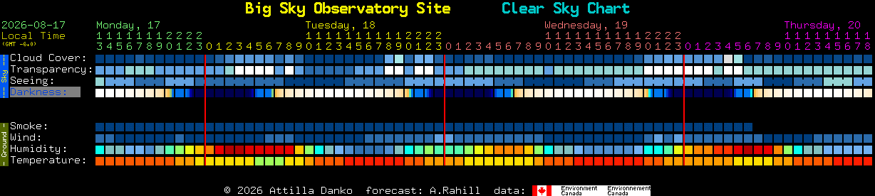 Current forecast for Big Sky Observatory Site Clear Sky Chart