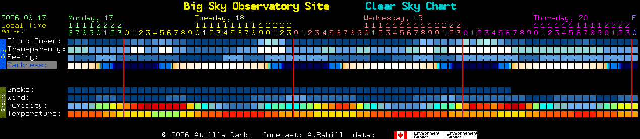 Current forecast for Big Sky Observatory Site Clear Sky Chart