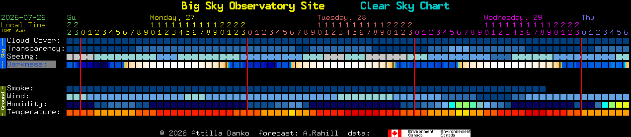 Current forecast for Big Sky Observatory Site Clear Sky Chart