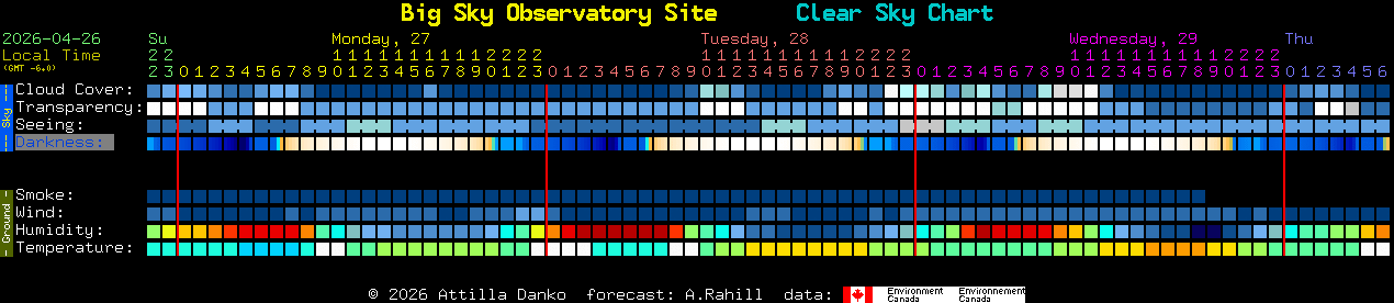 Current forecast for Big Sky Observatory Site Clear Sky Chart