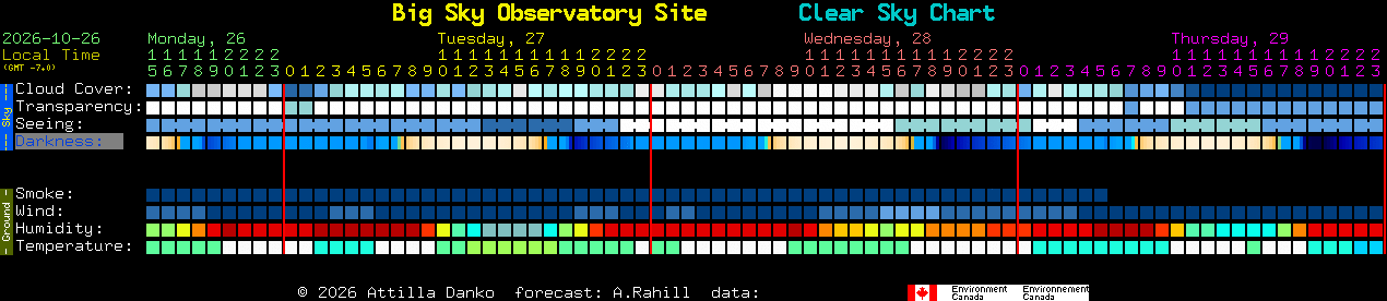 Current forecast for Big Sky Observatory Site Clear Sky Chart