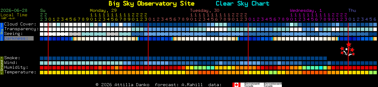 Current forecast for Big Sky Observatory Site Clear Sky Chart