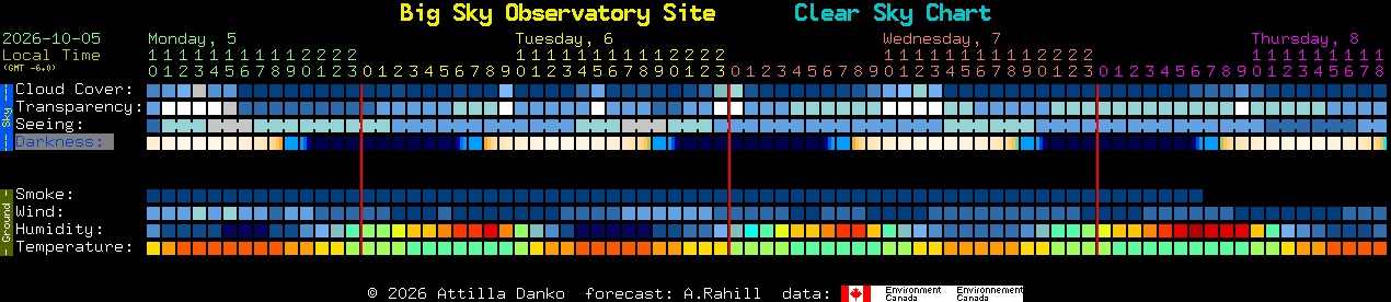 Current forecast for Big Sky Observatory Site Clear Sky Chart