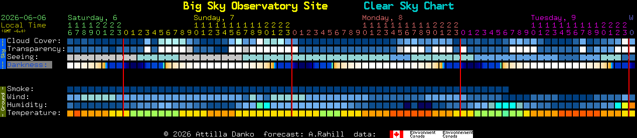 Current forecast for Big Sky Observatory Site Clear Sky Chart
