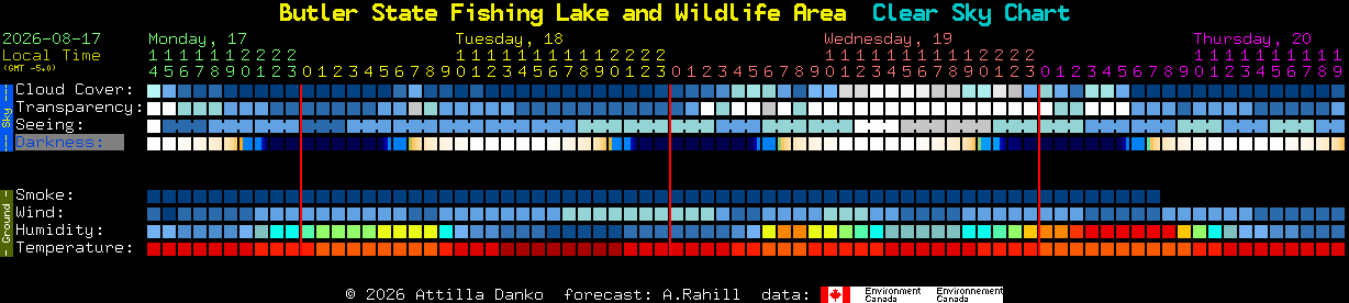 Current forecast for Butler State Fishing Lake and Wildlife Area Clear Sky Chart