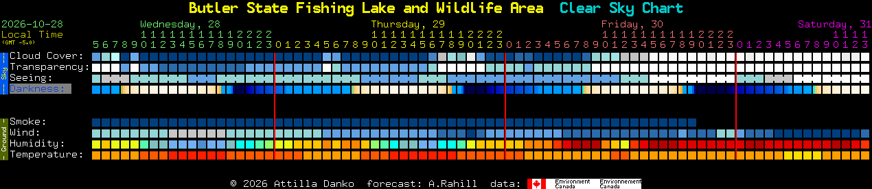 Current forecast for Butler State Fishing Lake and Wildlife Area Clear Sky Chart