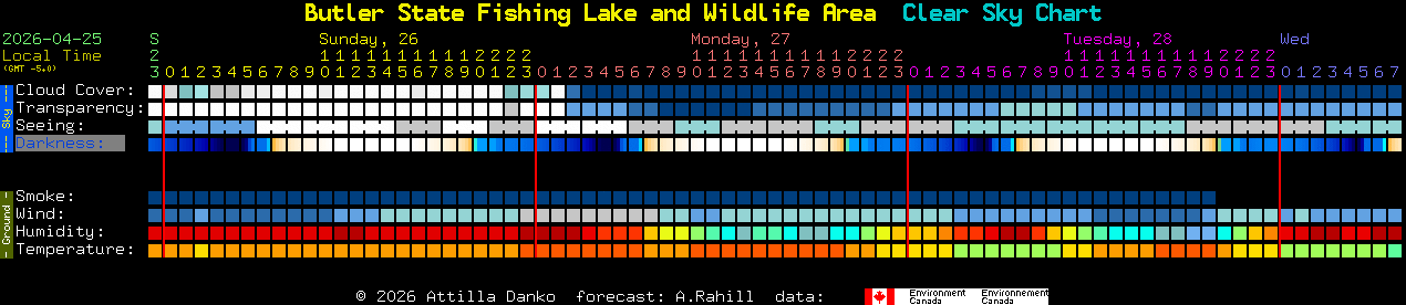 Current forecast for Butler State Fishing Lake and Wildlife Area Clear Sky Chart