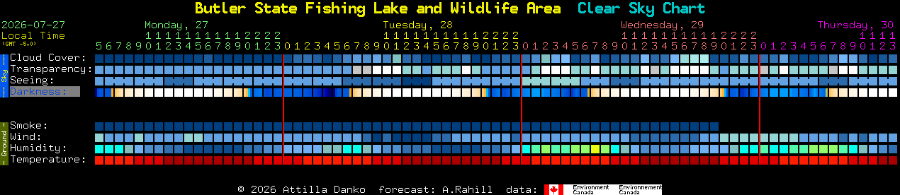 Current forecast for Butler State Fishing Lake and Wildlife Area Clear Sky Chart
