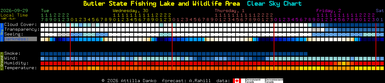 Current forecast for Butler State Fishing Lake and Wildlife Area Clear Sky Chart