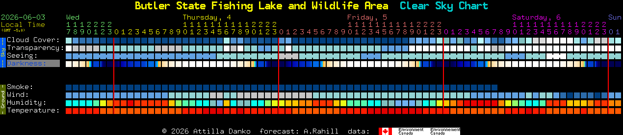 Current forecast for Butler State Fishing Lake and Wildlife Area Clear Sky Chart