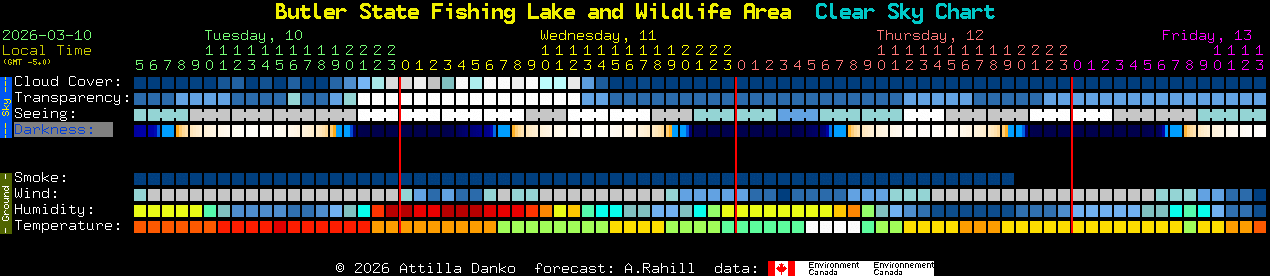 Current forecast for Butler State Fishing Lake and Wildlife Area Clear Sky Chart