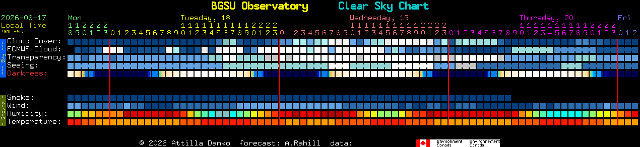 Current forecast for BGSU Observatory Clear Sky Chart