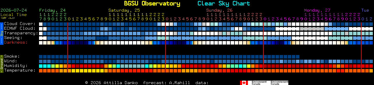 Current forecast for BGSU Observatory Clear Sky Chart