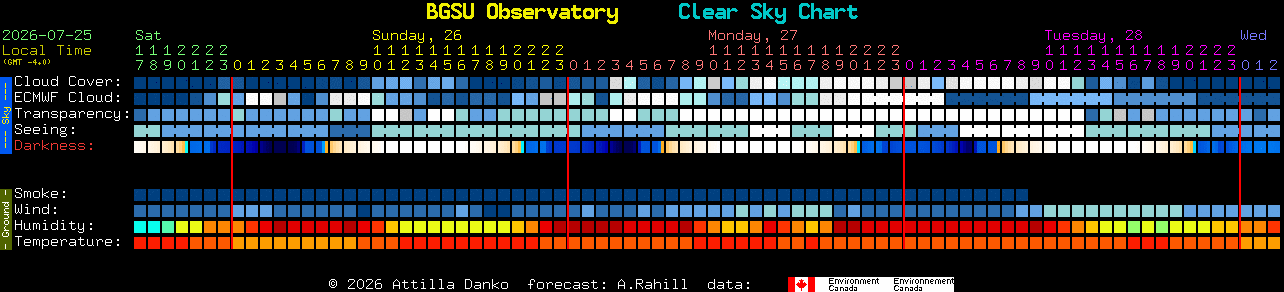 Current forecast for BGSU Observatory Clear Sky Chart