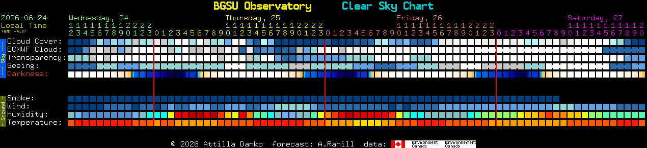 Current forecast for BGSU Observatory Clear Sky Chart
