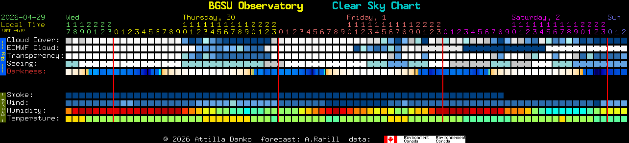 Current forecast for BGSU Observatory Clear Sky Chart