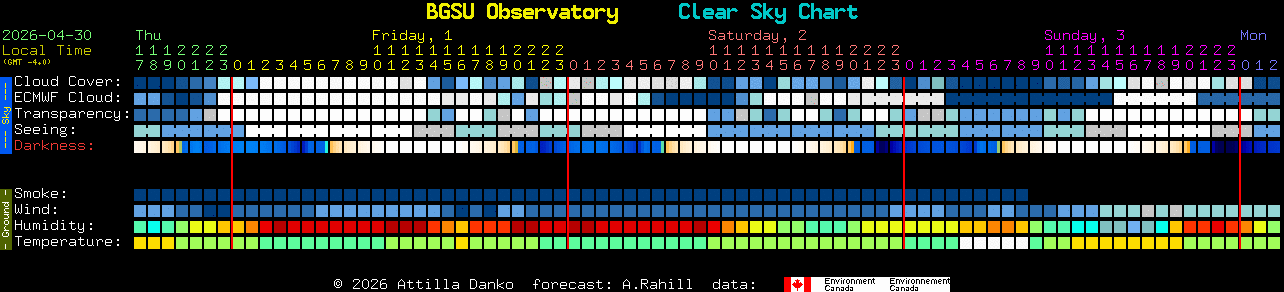 Current forecast for BGSU Observatory Clear Sky Chart