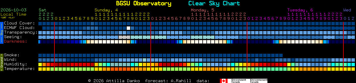 Current forecast for BGSU Observatory Clear Sky Chart