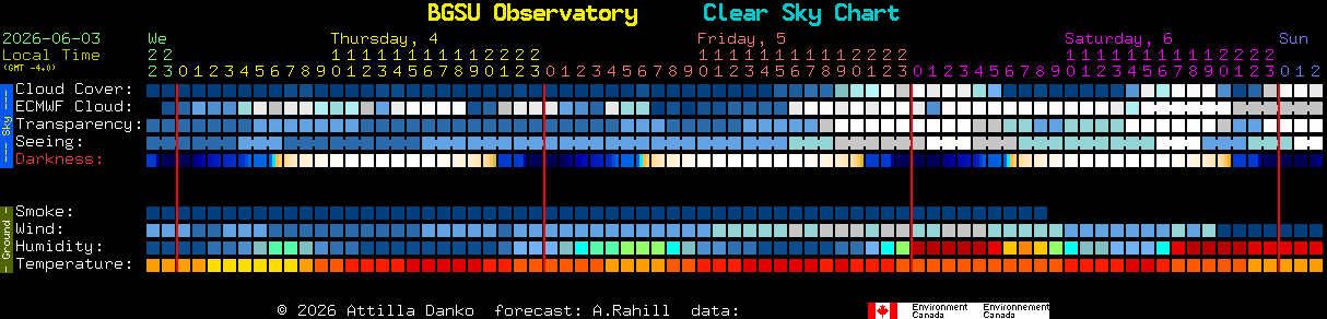 Current forecast for BGSU Observatory Clear Sky Chart