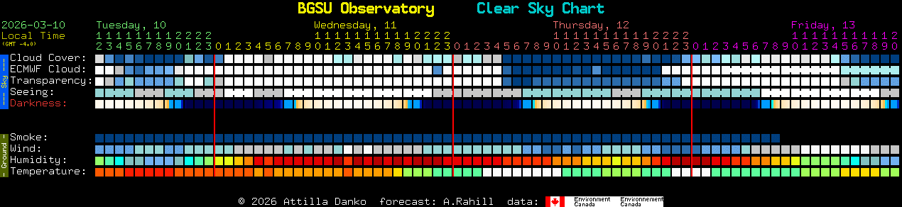 Current forecast for BGSU Observatory Clear Sky Chart