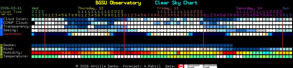 Current forecast for BGSU Observatory Clear Sky Chart