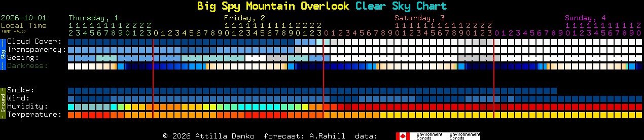 Current forecast for Big Spy Mountain Overlook Clear Sky Chart