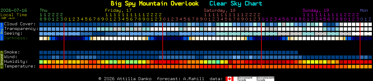 Current forecast for Big Spy Mountain Overlook Clear Sky Chart