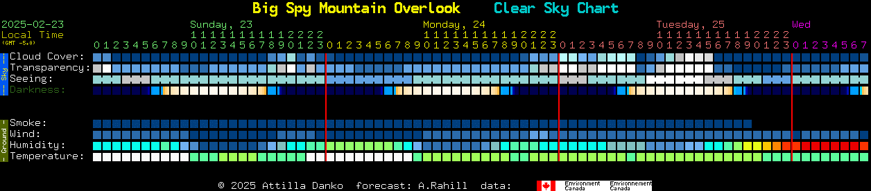 Current forecast for Big Spy Mountain Overlook Clear Sky Chart