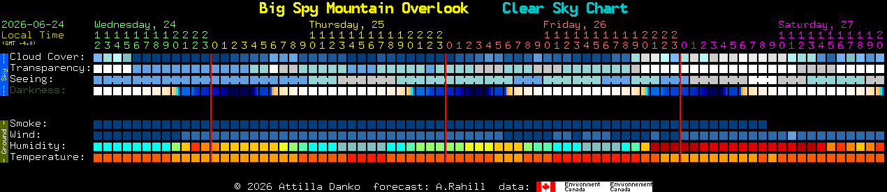 Current forecast for Big Spy Mountain Overlook Clear Sky Chart