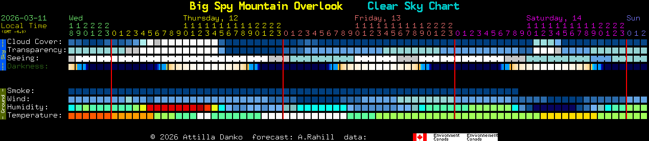 Current forecast for Big Spy Mountain Overlook Clear Sky Chart