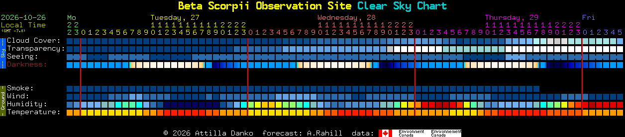 Current forecast for Beta Scorpii Observation Site Clear Sky Chart
