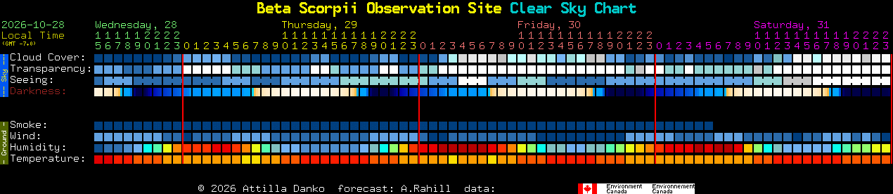Current forecast for Beta Scorpii Observation Site Clear Sky Chart