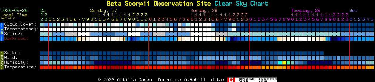 Current forecast for Beta Scorpii Observation Site Clear Sky Chart