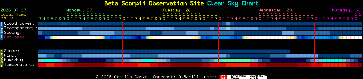 Current forecast for Beta Scorpii Observation Site Clear Sky Chart
