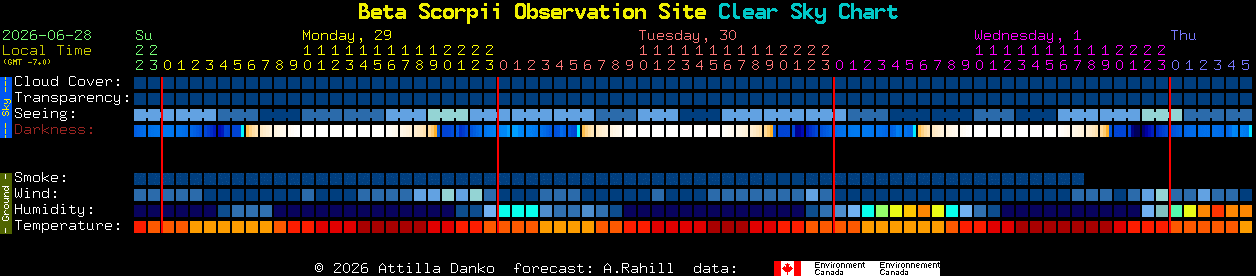 Current forecast for Beta Scorpii Observation Site Clear Sky Chart