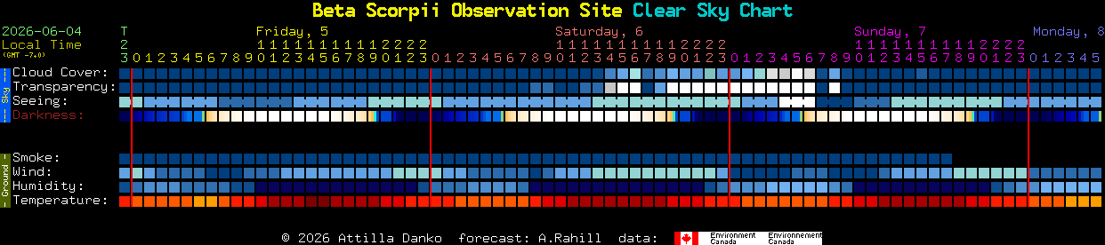 Current forecast for Beta Scorpii Observation Site Clear Sky Chart