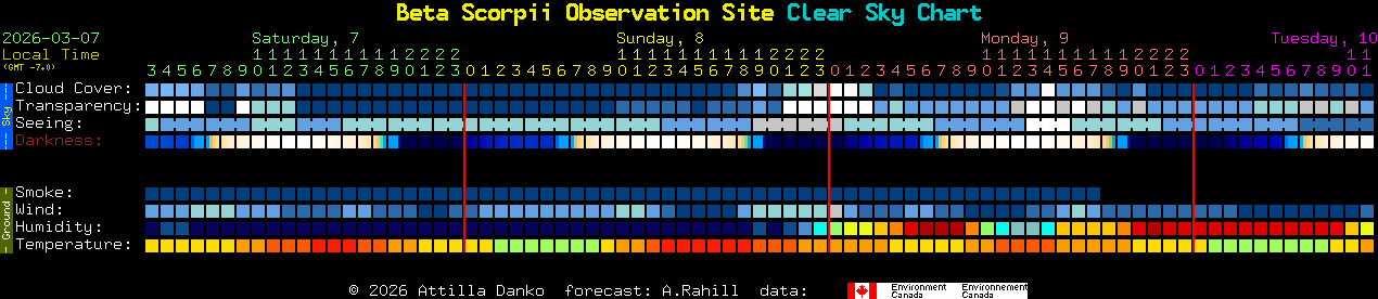 Current forecast for Beta Scorpii Observation Site Clear Sky Chart
