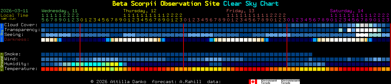 Current forecast for Beta Scorpii Observation Site Clear Sky Chart