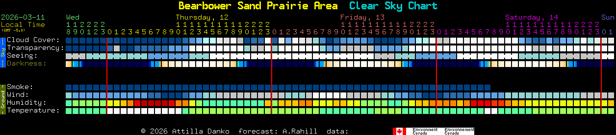 Current forecast for Bearbower Sand Prairie Area Clear Sky Chart