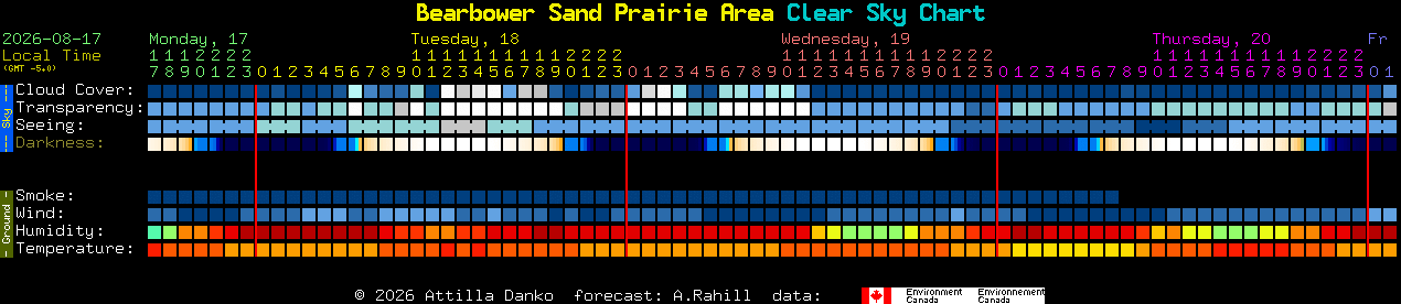 Current forecast for Bearbower Sand Prairie Area Clear Sky Chart
