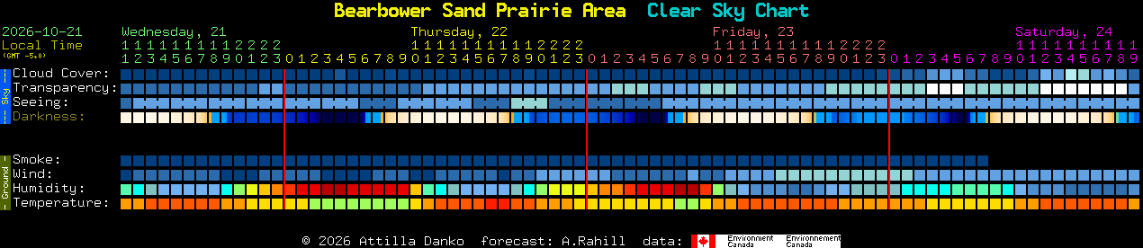 Current forecast for Bearbower Sand Prairie Area Clear Sky Chart