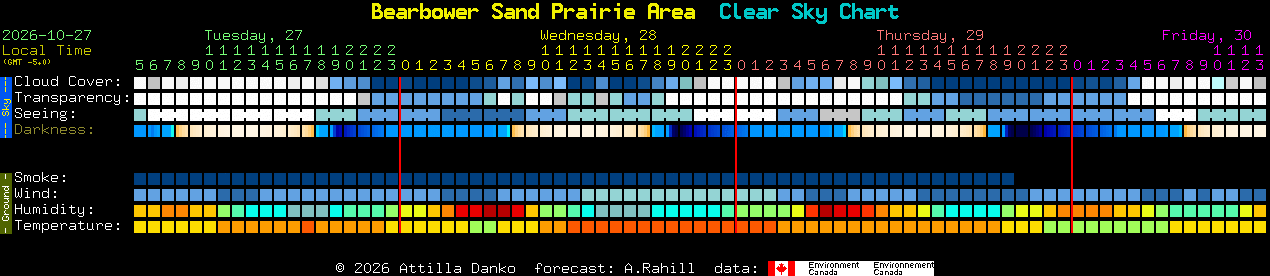 Current forecast for Bearbower Sand Prairie Area Clear Sky Chart