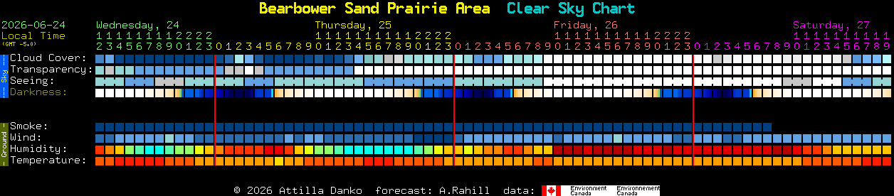 Current forecast for Bearbower Sand Prairie Area Clear Sky Chart