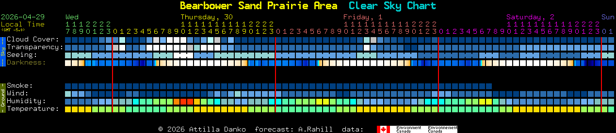 Current forecast for Bearbower Sand Prairie Area Clear Sky Chart