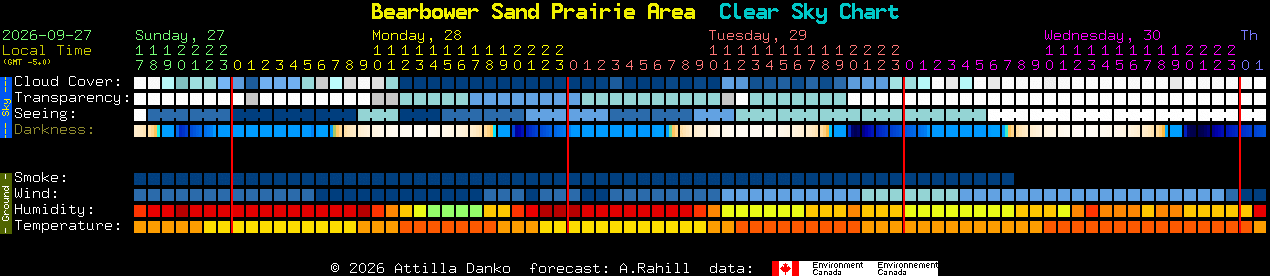 Current forecast for Bearbower Sand Prairie Area Clear Sky Chart